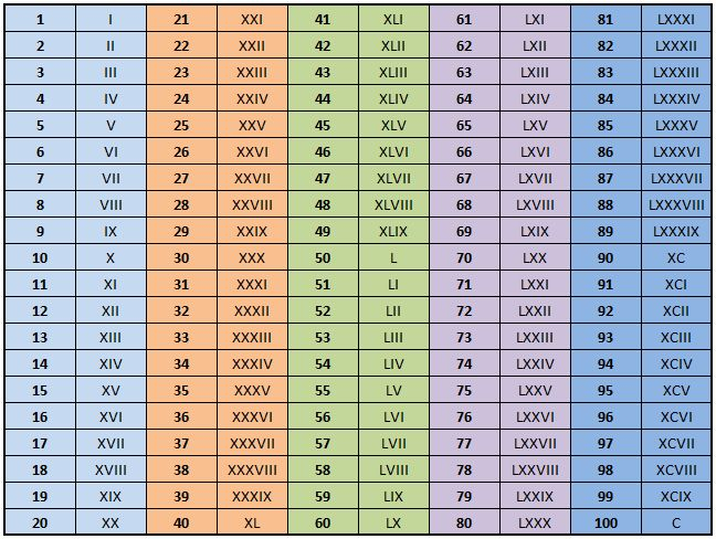 Hindu Arabic Roman Numbers 1 To 1000 Pdf Janainataba
