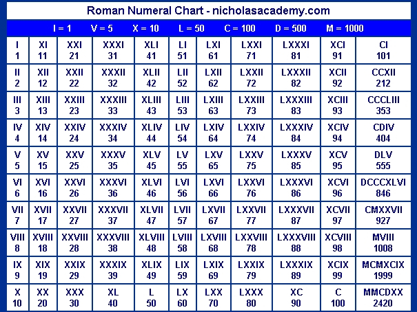 Random Knowledge Roman Numerals