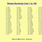 ROMAN NUMERALS 1 To 100
