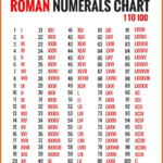 Roman numerals chart romannumeralschart1to100900x1000 Roman Numerals