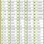 Roman Numerals Roman Numerals Chart Roman Numerals Numeral