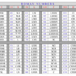 Get Much Information Roman Numbers Chart