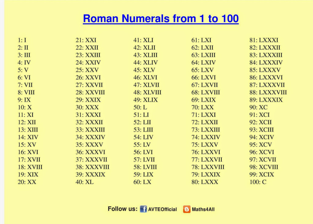 Maths4all ROMAN NUMERALS 1 TO 100