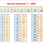 Roman Alphabet 1 To 100 But What About 100 Or 5000 Or 100000 Knit