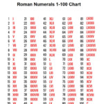 Roman Numerals Chart Updated Free Printable Roman Numerals 1 50