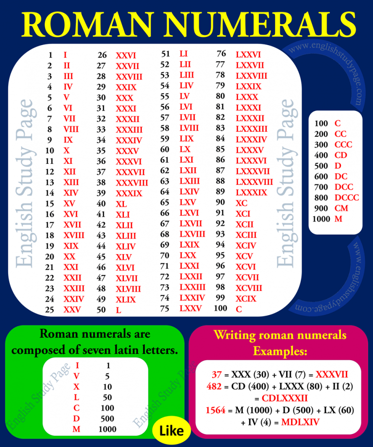 Roman Numerals English Study Page