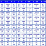 Roman Numerals Table Chart 1 To 500