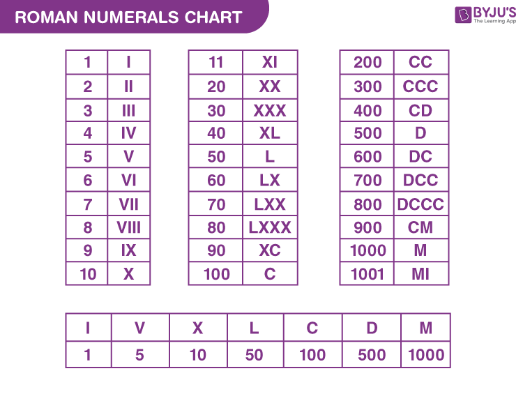 WHAT IS THE EASIEST WAY TO REMEMBER ROMAN NUMERALS Rn PLEASE GUIDE ME WHAT IS THE EASIEST WAY TO REMEMBER ROMAN NUMERALS Rn PLEASE GUIDE ME